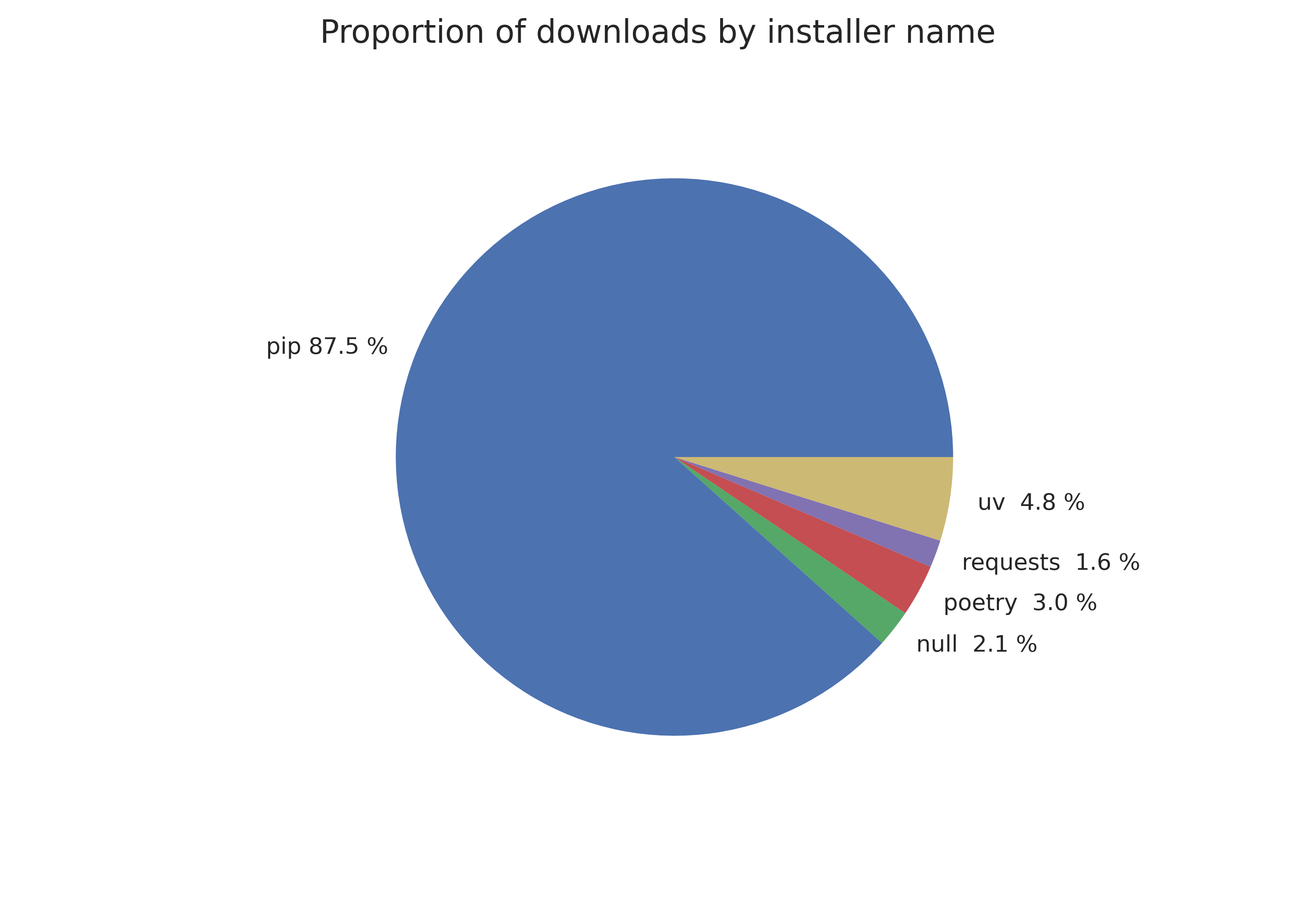 A pie chart breaking down PyPI downloads by installer. pip makes up 87.5%, uv makes up 4.8%, poetry makes up 3.0%, requests makes up 1.6%, and "null" makes up 2.1%.