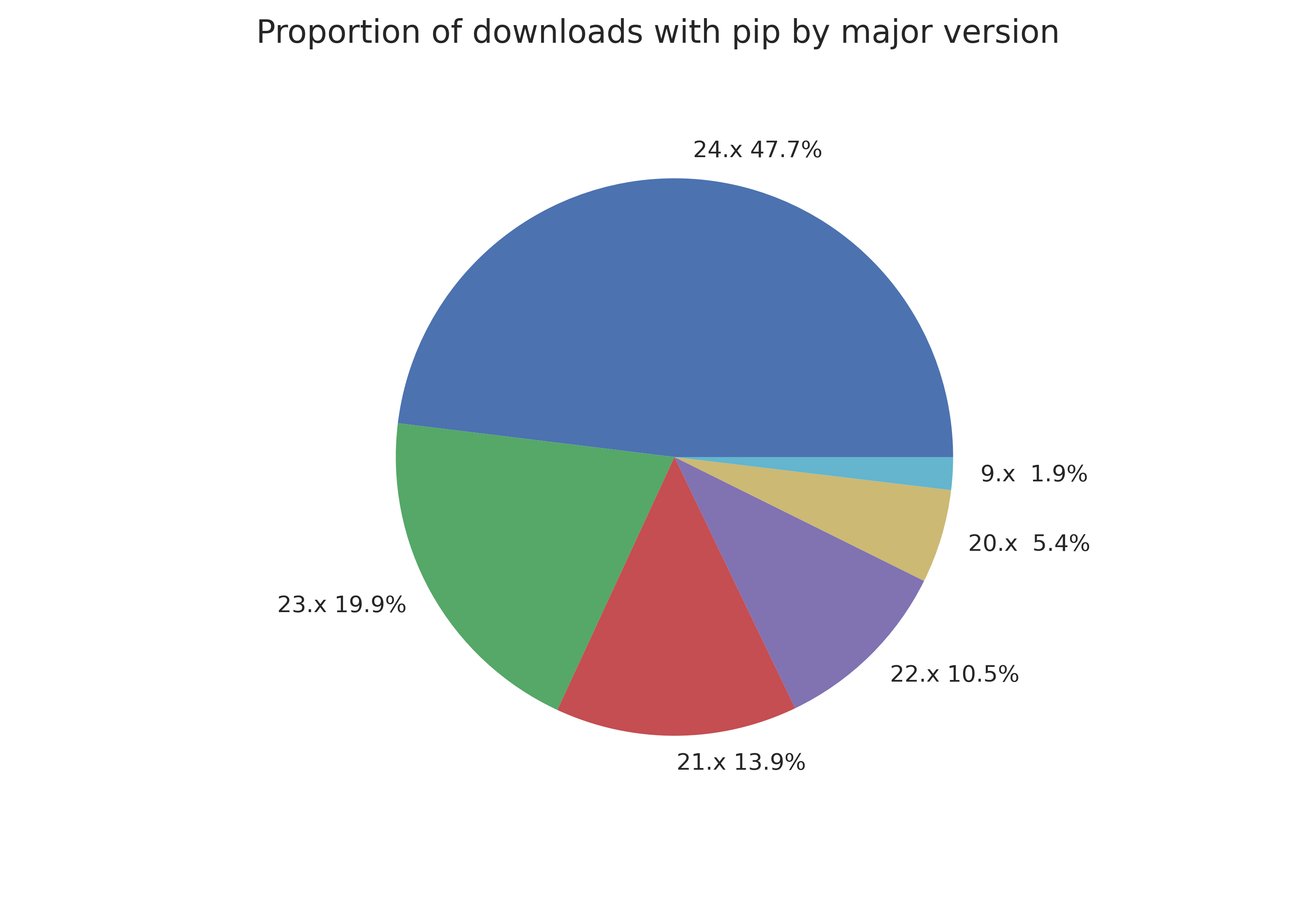 A pie chart breaking down PyPI downloads by pip major version. 24.x makes up 47.7%, 23.x makes up 19.9%, 22.x makes up 10.5%, 21.x makes up 13.9%, 20.x makes up 5.4%, and 9.x makes up 1.9%.