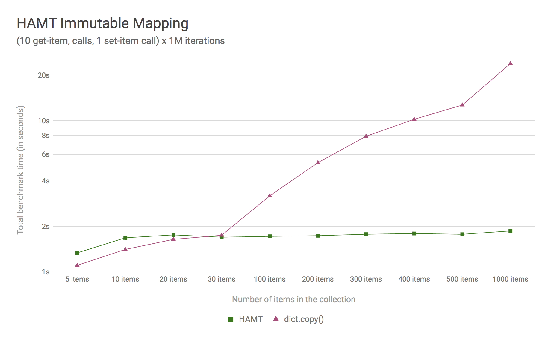 ../_images/pep-0550-hamt_vs_dict-v2.png